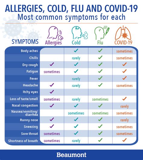 are allergy symptoms similar to coronavirus